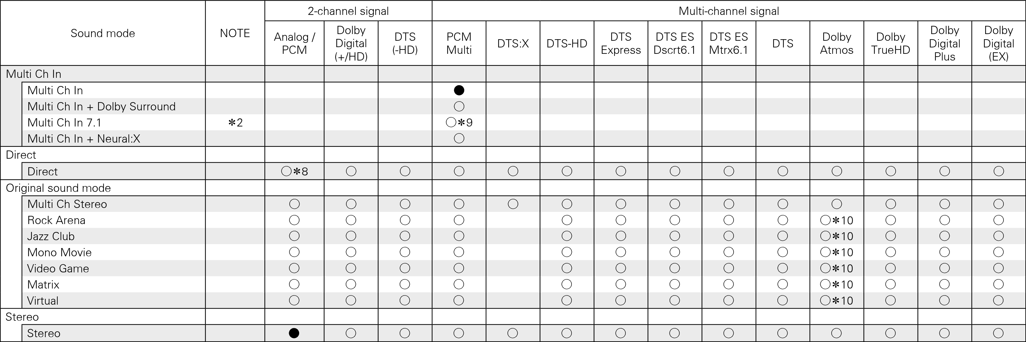 Tinput signals & Csound2 S710